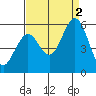 Tide chart for Brazos Drawbridge, Napa River, California on 2022/09/2