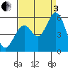 Tide chart for Brazos Drawbridge, Napa River, California on 2022/09/3