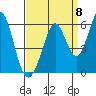 Tide chart for Brazos Drawbridge, Napa River, California on 2022/09/8