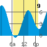 Tide chart for Brazos Drawbridge, Napa River, California on 2022/09/9