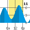 Tide chart for Brazos Drawbridge, Napa River, California on 2022/10/11
