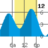 Tide chart for Brazos Drawbridge, Napa River, California on 2022/10/12
