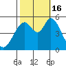 Tide chart for Brazos Drawbridge, Napa River, California on 2022/10/16