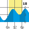 Tide chart for Brazos Drawbridge, Napa River, California on 2022/10/18