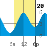 Tide chart for Brazos Drawbridge, Napa River, California on 2022/10/20
