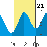 Tide chart for Brazos Drawbridge, Napa River, California on 2022/10/21