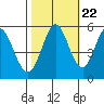 Tide chart for Brazos Drawbridge, Napa River, California on 2022/10/22