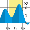 Tide chart for Brazos Drawbridge, Napa River, California on 2022/10/27