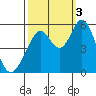 Tide chart for Brazos Drawbridge, Napa River, California on 2022/10/3
