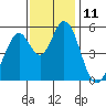 Tide chart for Brazos Drawbridge, Napa River, California on 2022/11/11