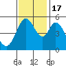 Tide chart for Brazos Drawbridge, Napa River, California on 2022/11/17