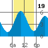 Tide chart for Brazos Drawbridge, Napa River, California on 2022/11/19