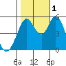 Tide chart for Brazos Drawbridge, Napa River, California on 2022/11/1