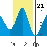Tide chart for Brazos Drawbridge, Napa River, California on 2022/11/21
