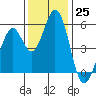 Tide chart for Brazos Drawbridge, Napa River, California on 2022/11/25