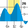 Tide chart for Brazos Drawbridge, Napa River, California on 2022/11/26