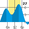 Tide chart for Brazos Drawbridge, Napa River, California on 2022/11/27