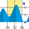 Tide chart for Brazos Drawbridge, Napa River, California on 2022/11/9