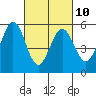 Tide chart for Brazos Drawbridge, Napa River, California on 2023/03/10
