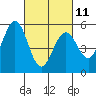 Tide chart for Brazos Drawbridge, Napa River, California on 2023/03/11