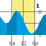 Tide chart for Brazos Drawbridge, Napa River, California on 2023/03/1