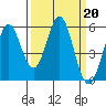 Tide chart for Brazos Drawbridge, Napa River, California on 2023/03/20