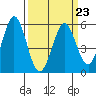 Tide chart for Brazos Drawbridge, Napa River, California on 2023/03/23