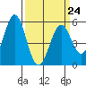 Tide chart for Brazos Drawbridge, Napa River, California on 2023/03/24