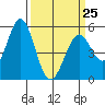 Tide chart for Brazos Drawbridge, Napa River, California on 2023/03/25