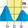 Tide chart for Brazos Drawbridge, Napa River, California on 2023/03/26
