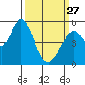 Tide chart for Brazos Drawbridge, Napa River, California on 2023/03/27