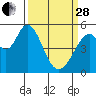 Tide chart for Brazos Drawbridge, Napa River, California on 2023/03/28