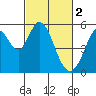 Tide chart for Brazos Drawbridge, Napa River, California on 2023/03/2