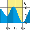 Tide chart for Brazos Drawbridge, Napa River, California on 2023/03/3