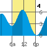 Tide chart for Brazos Drawbridge, Napa River, California on 2023/03/4