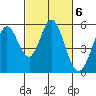 Tide chart for Brazos Drawbridge, Napa River, California on 2023/03/6