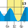 Tide chart for Brazos Drawbridge, Napa River, California on 2023/05/13