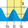 Tide chart for Brazos Drawbridge, Napa River, California on 2023/05/1