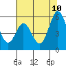 Tide chart for Brazos Drawbridge, Napa River, California on 2023/07/10