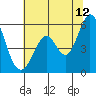Tide chart for Brazos Drawbridge, Napa River, California on 2023/07/12
