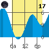 Tide chart for Brazos Drawbridge, Napa River, California on 2023/07/17