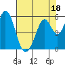 Tide chart for Brazos Drawbridge, Napa River, California on 2023/07/18