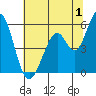 Tide chart for Brazos Drawbridge, Napa River, California on 2023/07/1