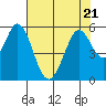 Tide chart for Brazos Drawbridge, Napa River, California on 2023/07/21