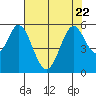 Tide chart for Brazos Drawbridge, Napa River, California on 2023/07/22