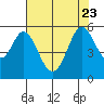 Tide chart for Brazos Drawbridge, Napa River, California on 2023/07/23