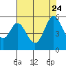Tide chart for Brazos Drawbridge, Napa River, California on 2023/07/24