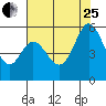 Tide chart for Brazos Drawbridge, Napa River, California on 2023/07/25