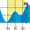 Tide chart for Brazos Drawbridge, Napa River, California on 2023/07/28