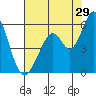 Tide chart for Brazos Drawbridge, Napa River, California on 2023/07/29